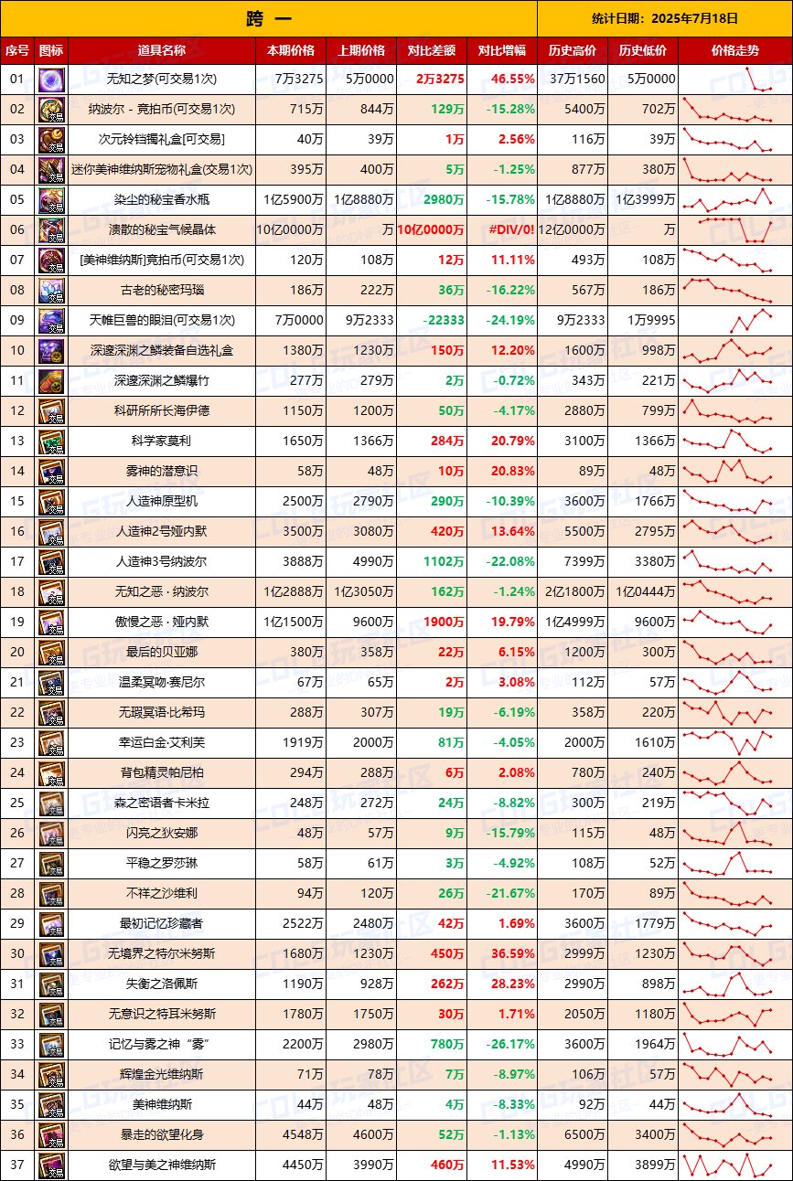 【团本物价】材料升温，附魔降价-“军团/攻坚战”相关物价统计（7月18日第29期)2