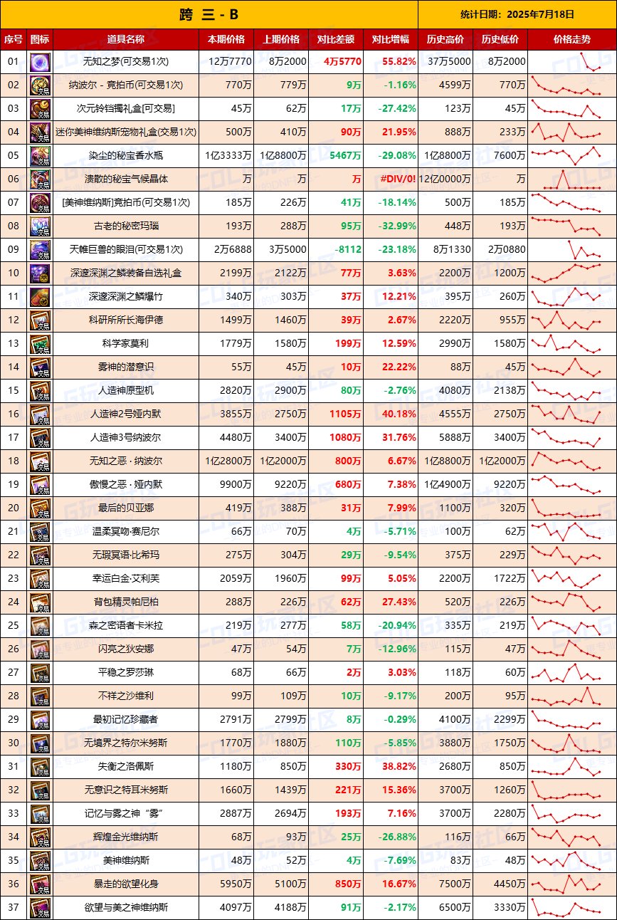 【团本物价】材料升温，附魔降价-“军团/攻坚战”相关物价统计（7月18日第29期)5