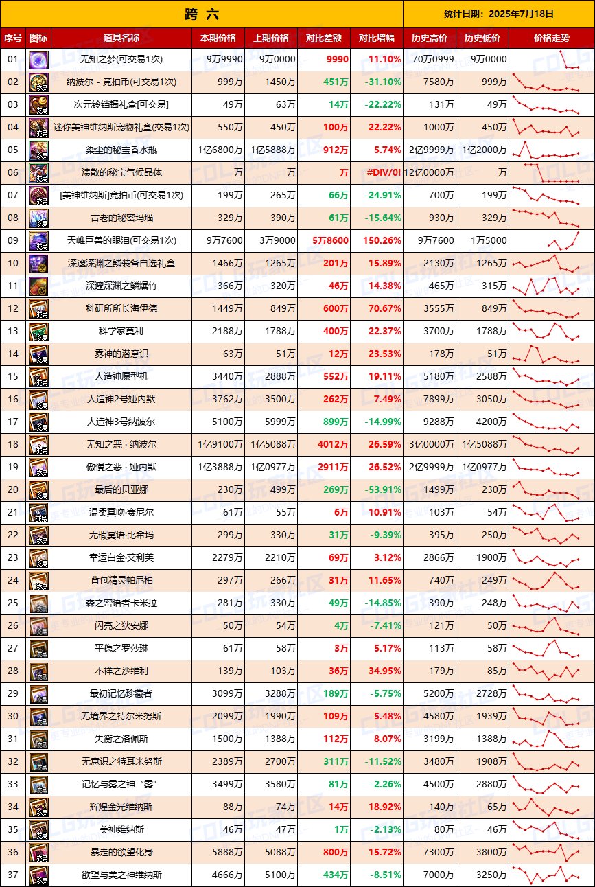 【团本物价】材料升温，附魔降价-“军团/攻坚战”相关物价统计（7月18日第29期)8