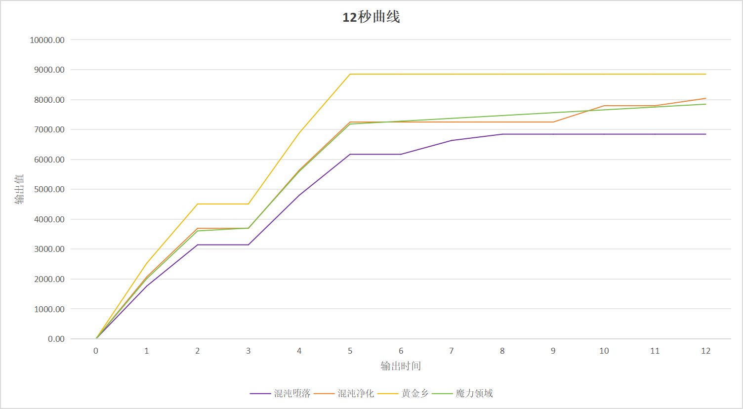 用输出曲线最直观地告诉你魔力领域到底强不强（7.16韩测数据）2
