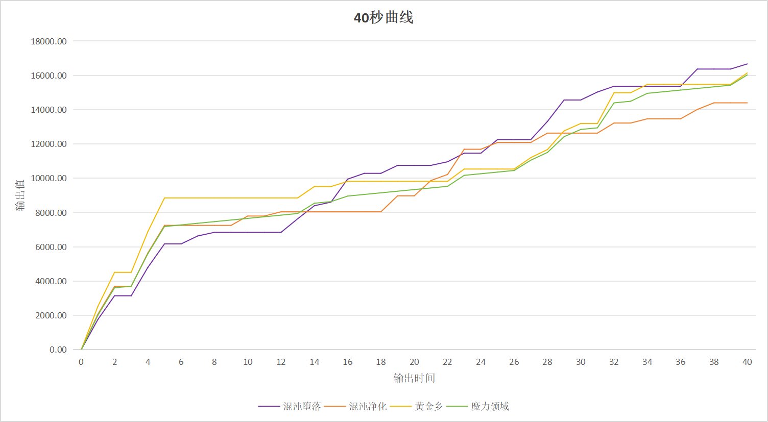 用输出曲线最直观地告诉你魔力领域到底强不强（7.16韩测数据）3