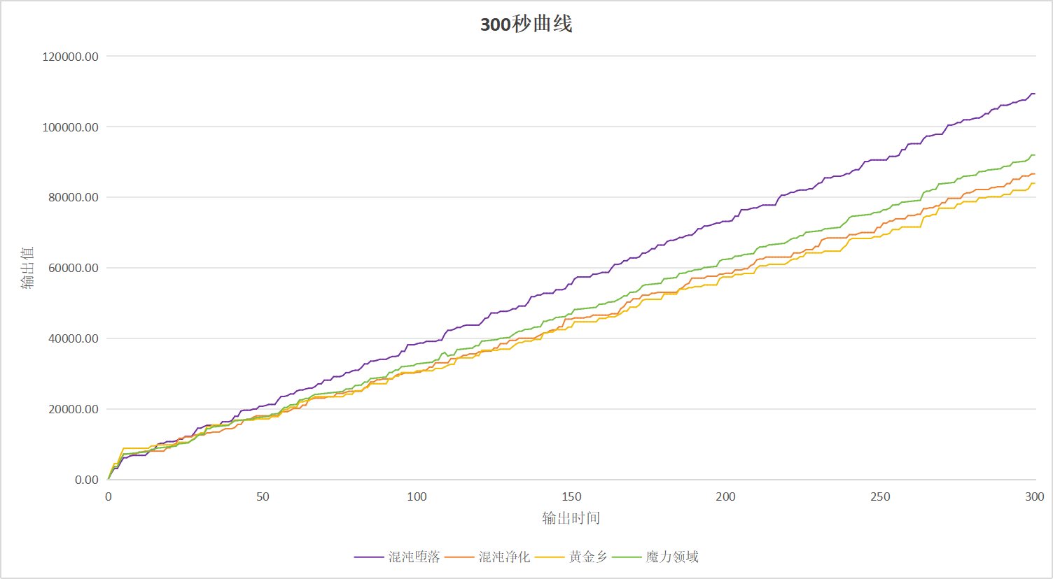 用输出曲线最直观地告诉你魔力领域到底强不强（7.16韩测数据）5