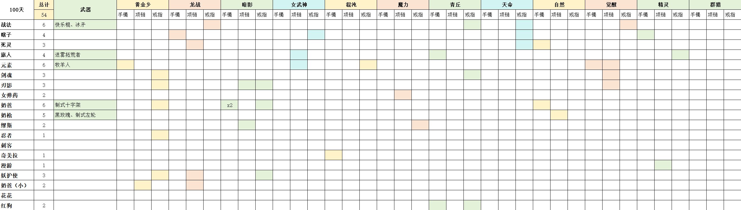 4月回归距离今天刚好是第100天，统计一下全账号太初数量1