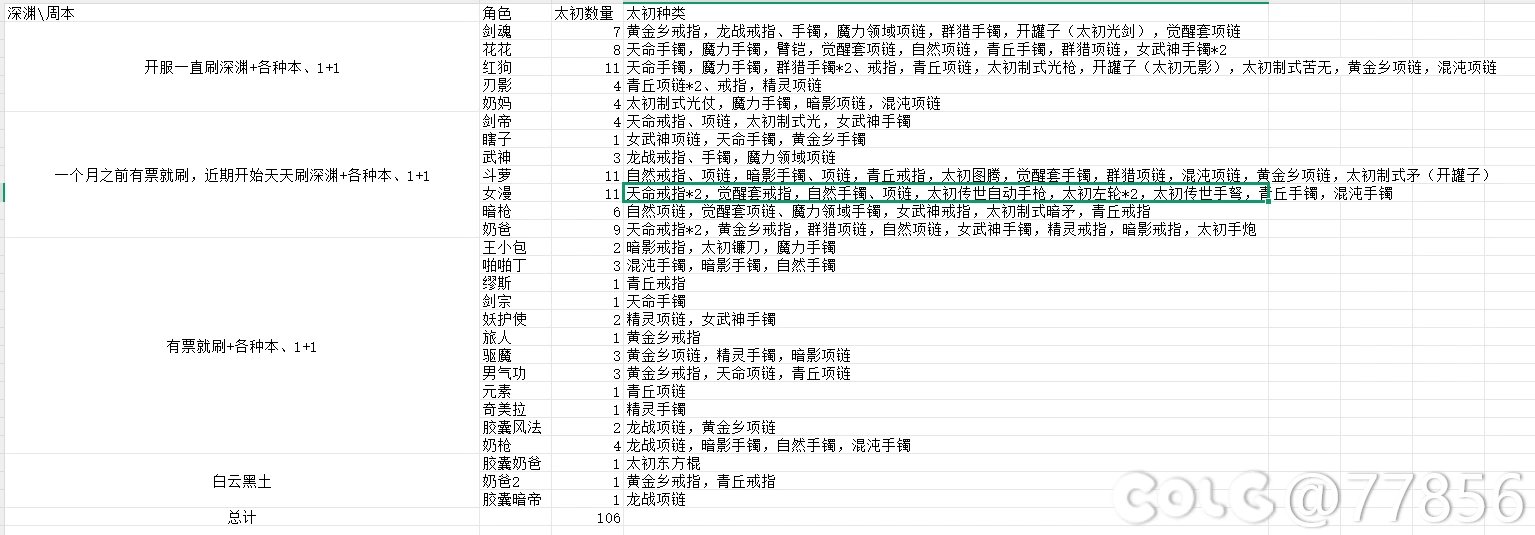 盘点一下115开服到现在太初数量2