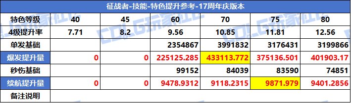 【攻略：特色等级】VP系统上线！特色选择有变！全职业特色等级提升参考(周年庆版)73