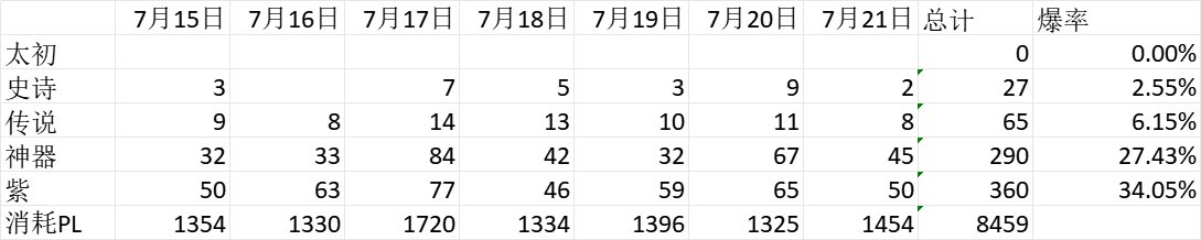 回归，开个帖子记录下深渊爆率1