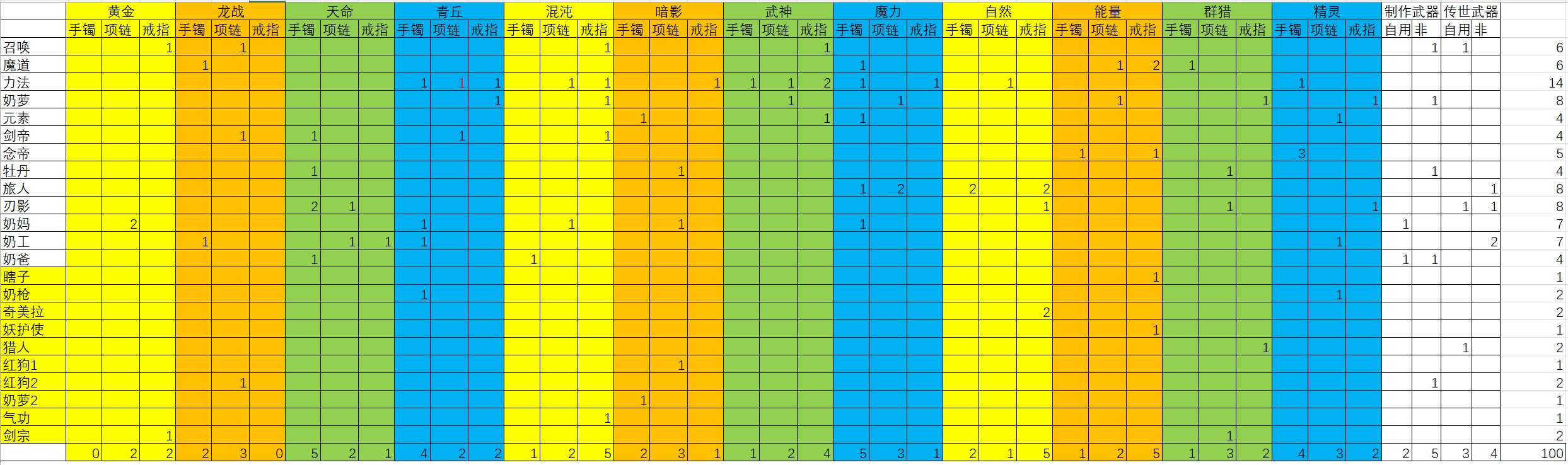 115的深渊刷到现在黄金乡和龙战一套也没凑齐1