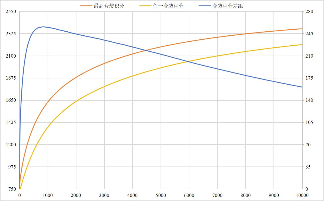 关于27周全勤套装基础积分的一些理论数据1