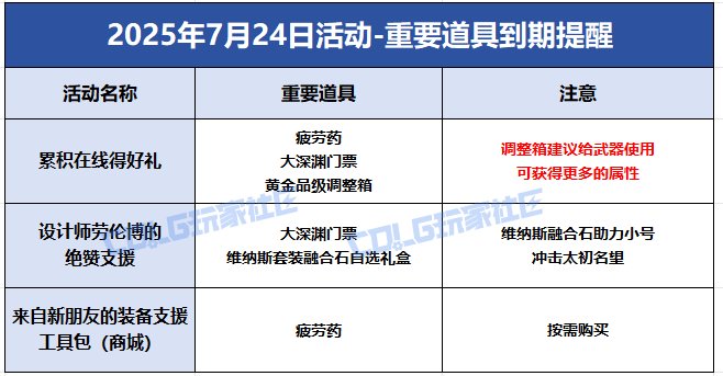 【攻略：到期提醒】7月24日活动道具到期提醒，黄金品级调整箱、大深渊材料即将删除9