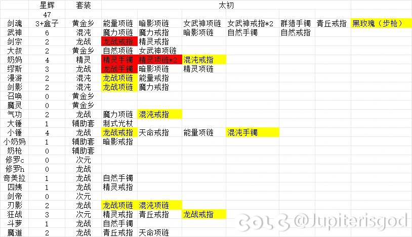 统计了一下自己账号的太初数量和主玩角色的进度。1