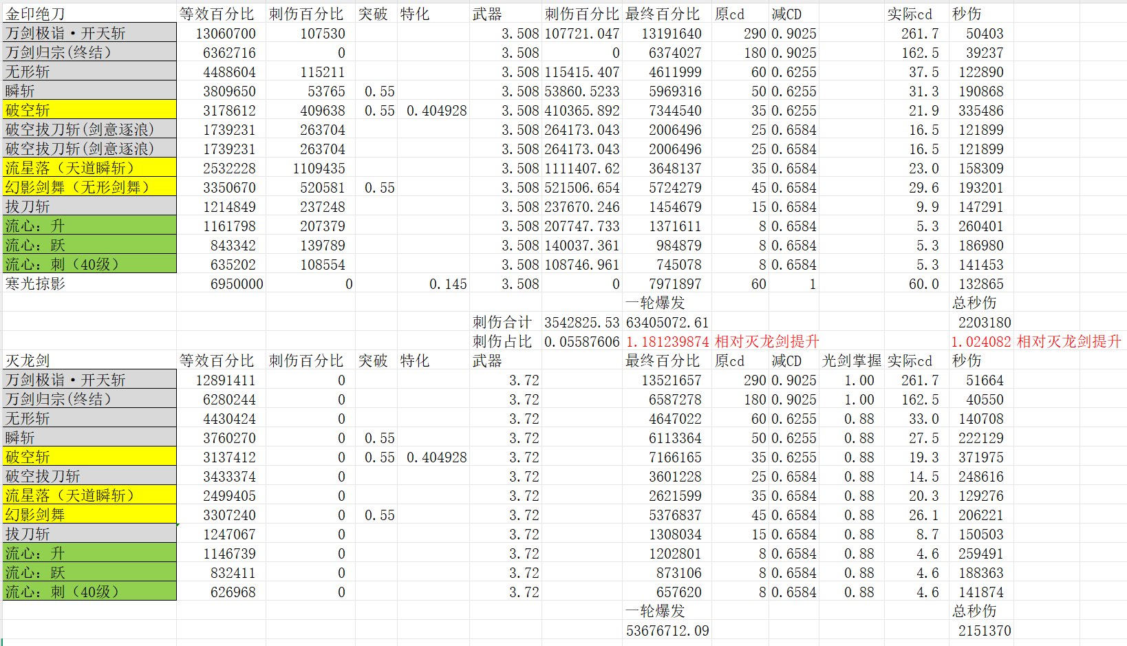 灭龙吹和宠物右吹是同一批人吧，连镰刀都废了还有人不知道灭龙被金刀完爆？3