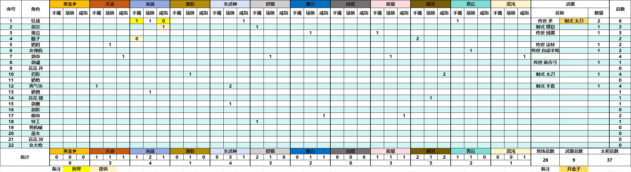 5月1号回归，刷了三月的太初统计，37个，大号龙战毕业1
