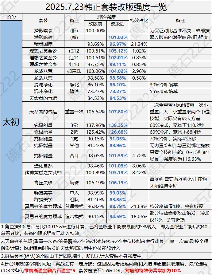 装备平衡仍或有变化 决定需谨慎2