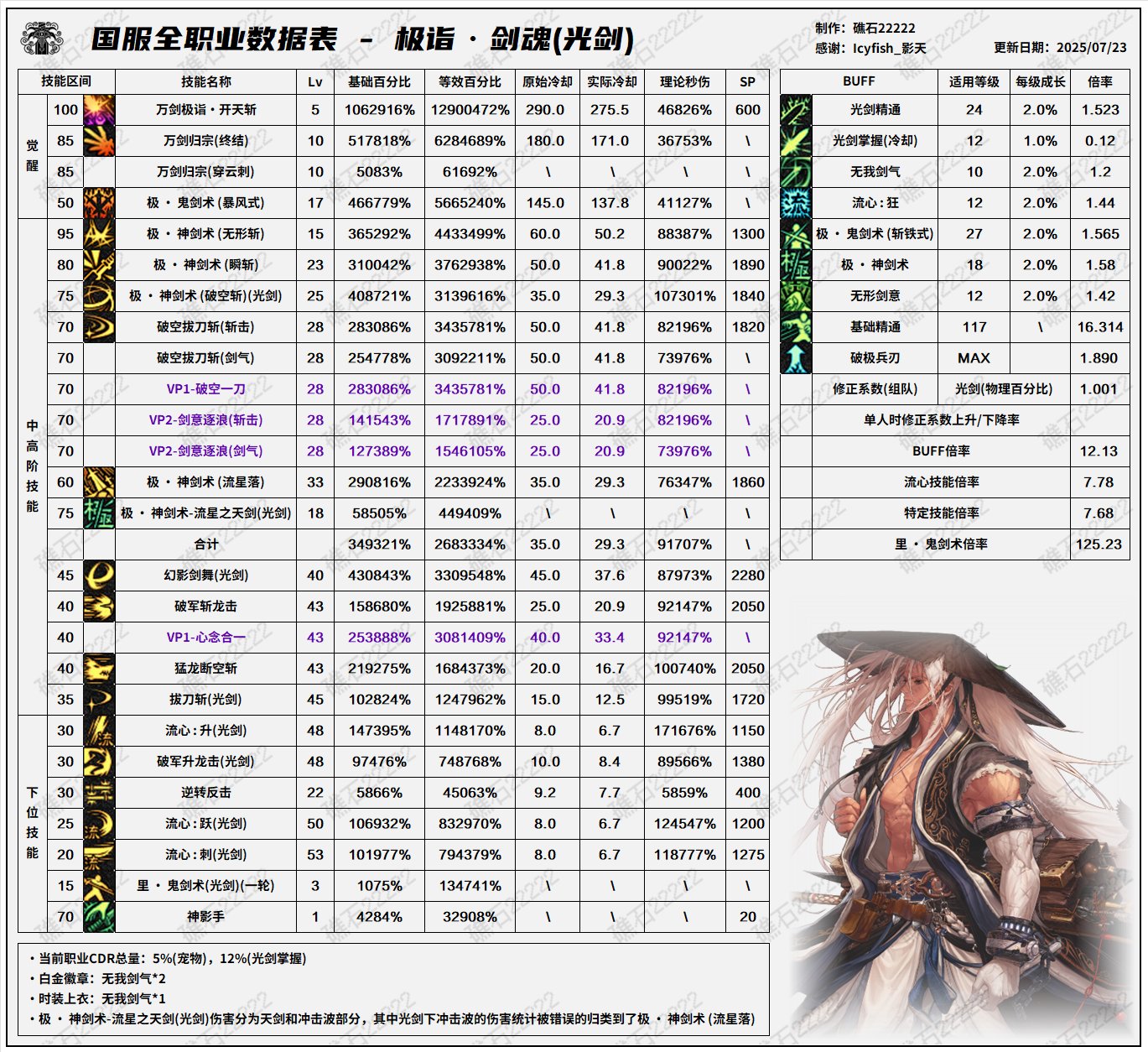 【数据：全职业技能】全职业国服0612周年庆技能数据表（男圣职更新）2