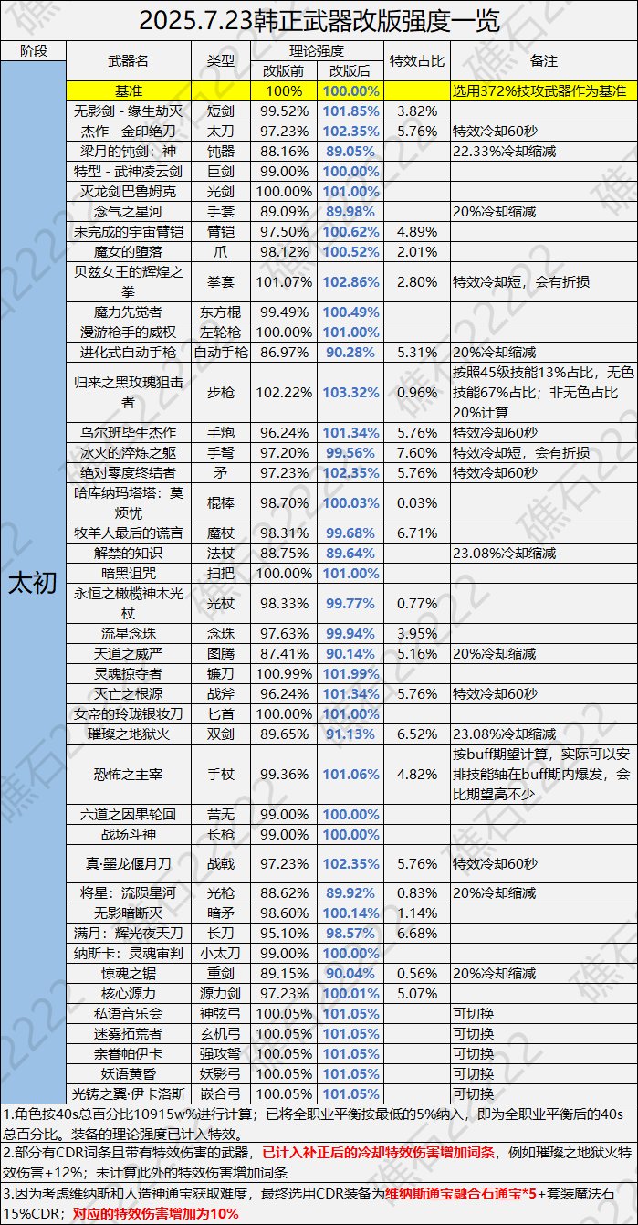 【攻略：装备平衡】魔力昙花一现，金刀化身耐削王——韩服正式服套装武器强度前瞻4