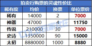 【攻略：噩梦循环】换票先用哪些灵魂？从需求角度谈谈噩梦循环灵魂消耗建议7