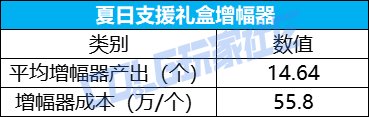 【夏日：增幅攻略】夏日打造季，海量增幅器+高回血可否一战？——夏日版本增幅攻略4