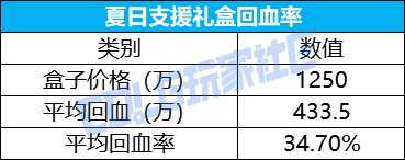 【夏日：增幅攻略】夏日打造季，海量增幅器+高回血可否一战？——夏日版本增幅攻略3