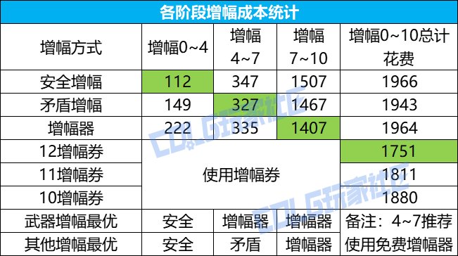 【夏日：增幅攻略】夏日打造季，海量增幅器+高回血可否一战？——夏日版本增幅攻略9