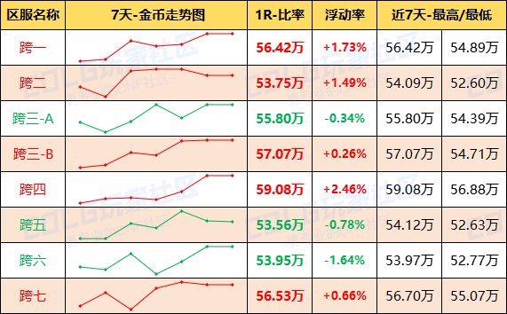 【每周热门物价-第16期】-跨四上涨2.46%，灵魂结晶保持平稳，未央迎来需求高峰期2