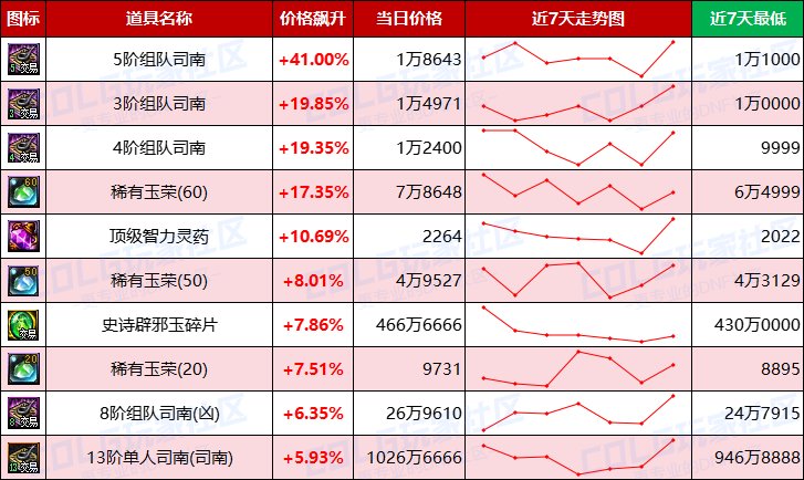 【每周热门物价-第16期】-跨四上涨2.46%，灵魂结晶保持平稳，未央迎来需求高峰期3