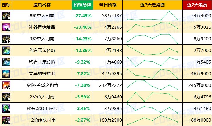 【每周热门物价-第16期】-跨四上涨2.46%，灵魂结晶保持平稳，未央迎来需求高峰期4