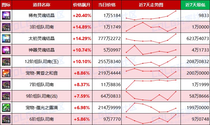【每周热门物价-第16期】-跨四上涨2.46%，灵魂结晶保持平稳，未央迎来需求高峰期5