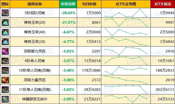 【每周热门物价-第16期】-跨四上涨2.46%，灵魂结晶保持平稳，未央迎来需求高峰期6