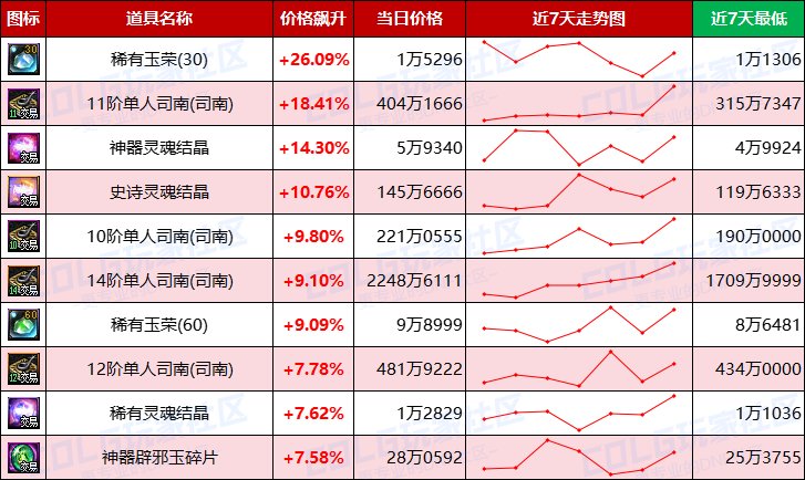 【每周热门物价-第16期】-跨四上涨2.46%，灵魂结晶保持平稳，未央迎来需求高峰期7