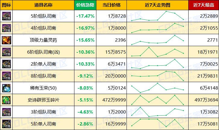 【每周热门物价-第16期】-跨四上涨2.46%，灵魂结晶保持平稳，未央迎来需求高峰期8
