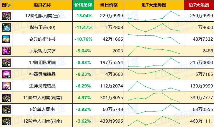 【每周热门物价-第16期】-跨四上涨2.46%，灵魂结晶保持平稳，未央迎来需求高峰期10