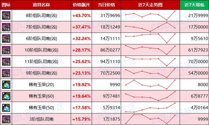 【每周热门物价-第16期】-跨四上涨2.46%，灵魂结晶保持平稳，未央迎来需求高峰期9