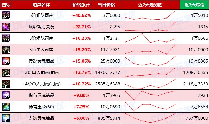 【每周热门物价-第16期】-跨四上涨2.46%，灵魂结晶保持平稳，未央迎来需求高峰期11