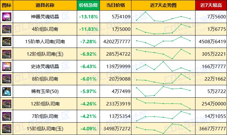 【每周热门物价-第16期】-跨四上涨2.46%，灵魂结晶保持平稳，未央迎来需求高峰期12