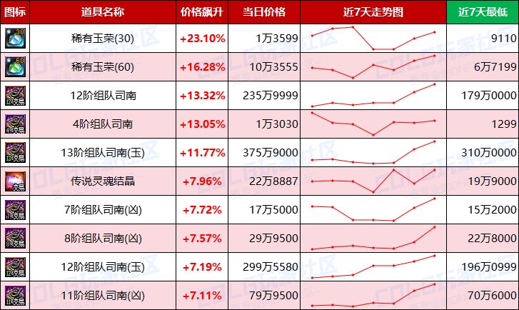 【每周热门物价-第16期】-跨四上涨2.46%，灵魂结晶保持平稳，未央迎来需求高峰期13