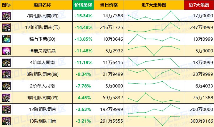 【每周热门物价-第16期】-跨四上涨2.46%，灵魂结晶保持平稳，未央迎来需求高峰期16