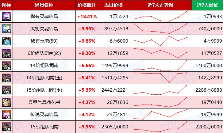 【每周热门物价-第16期】-跨四上涨2.46%，灵魂结晶保持平稳，未央迎来需求高峰期15