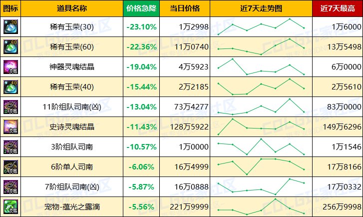 【每周热门物价-第16期】-跨四上涨2.46%，灵魂结晶保持平稳，未央迎来需求高峰期18