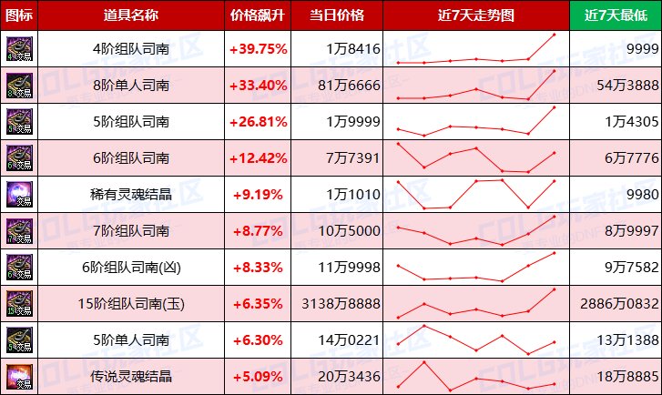 【每周热门物价-第16期】-跨四上涨2.46%，灵魂结晶保持平稳，未央迎来需求高峰期17
