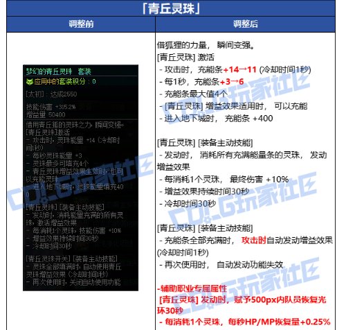 大胆预测—这三套装备极有可能调整3