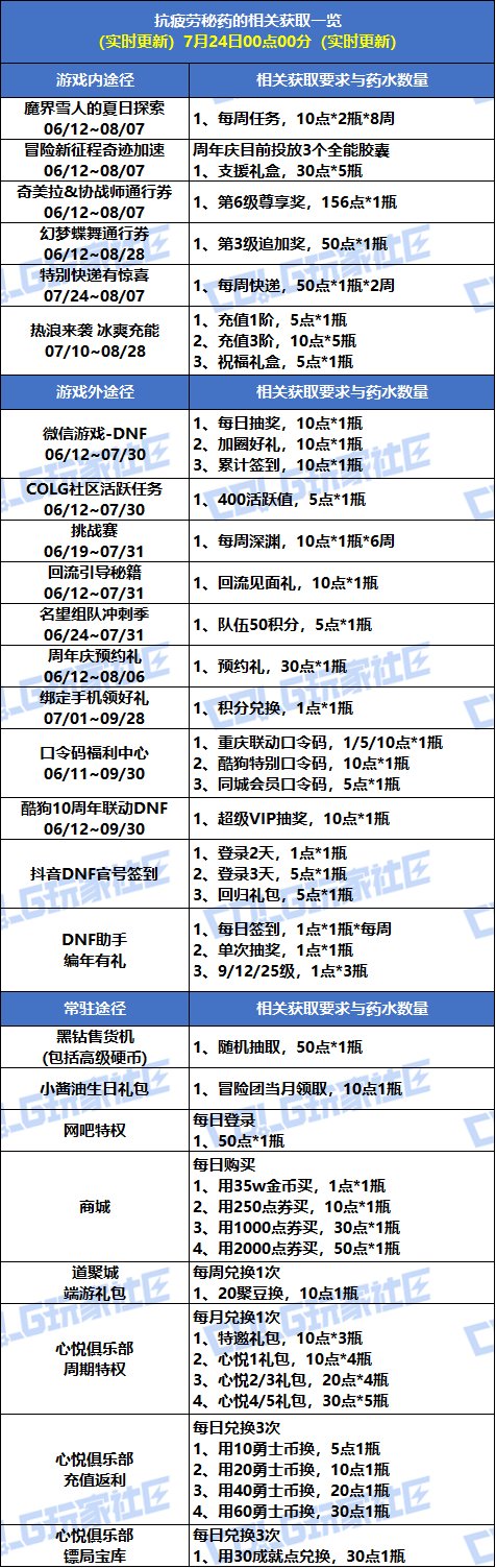 【攻略：疲劳秘药】深渊刷不过瘾？手把手带你领疲劳药！(7.24更新)3