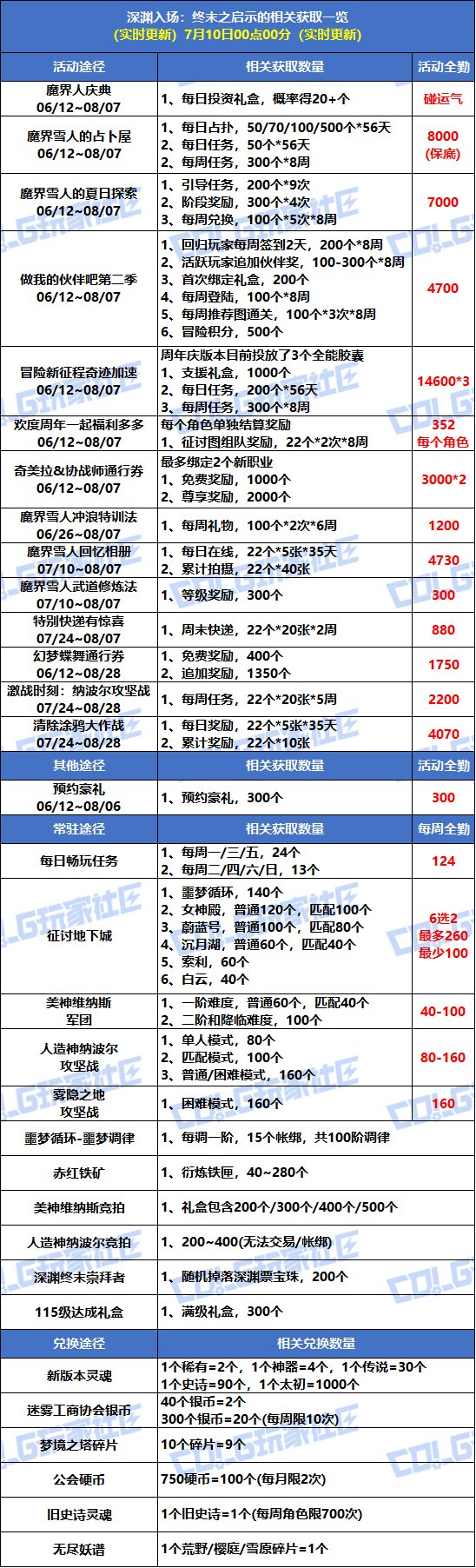 【攻略：深渊门票】深渊不够刷？深渊票获取指南帮你忙！(7.24更新)3