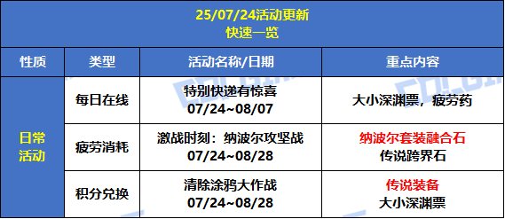 【攻略：版本活动】每日涂鸦图猜领主，每周通关纳波尔领装备资源！2
