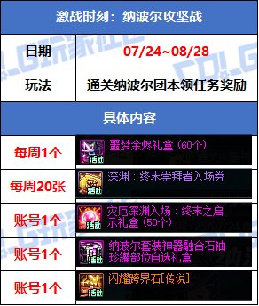 【攻略：版本活动】每日涂鸦图猜领主，每周通关纳波尔领装备资源！6