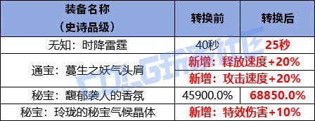 【爆料：韩服正式服0723】风云再起，梯度再变，究竟谁是天下第一剑——韩正热补丁调整10