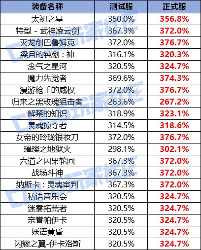 【爆料：韩服正式服0723】风云再起，梯度再变，究竟谁是天下第一剑——韩正热补丁调整6