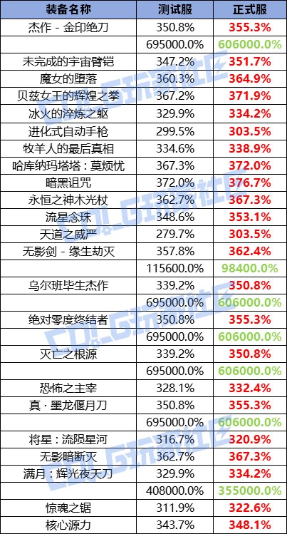 【爆料：韩服正式服0723】风云再起，梯度再变，究竟谁是天下第一剑——韩正热补丁调整5