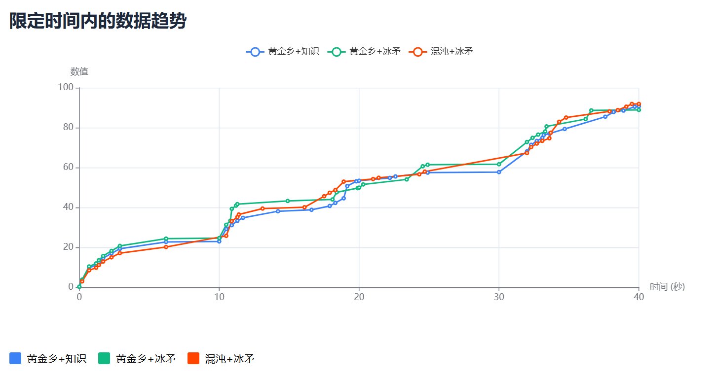 韩正黄金乡、混沌、冰矛、解禁知识输出曲线对比（冰矛王朝了）1
