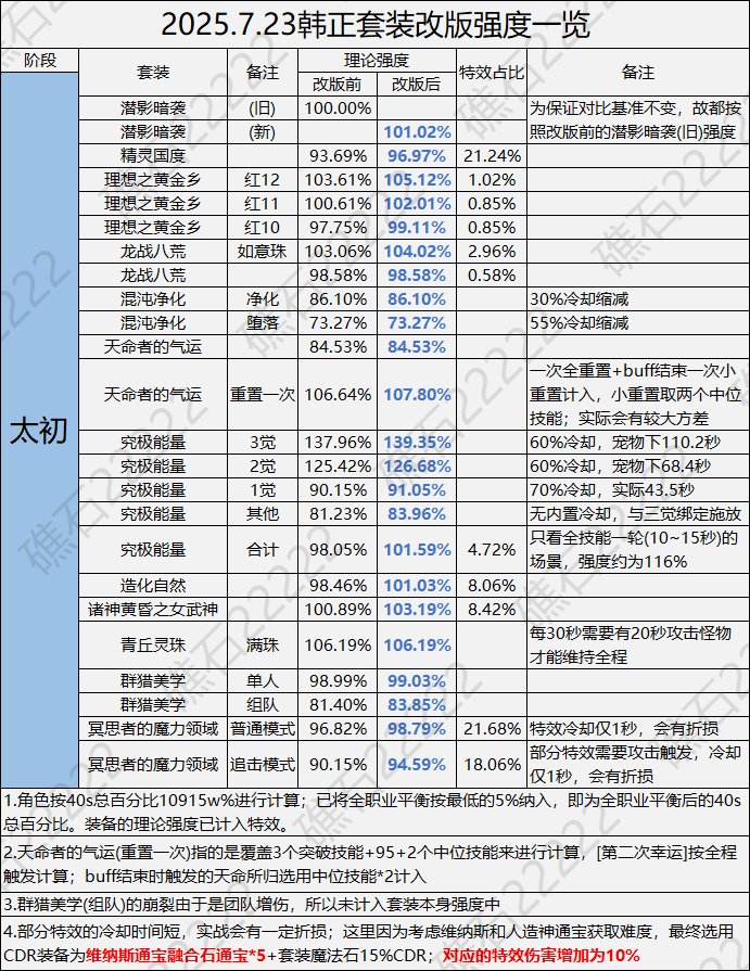 【攻略：装备平衡】魔力昙花一现，金刀化身耐削王——韩服正式服套装武器强度前瞻2