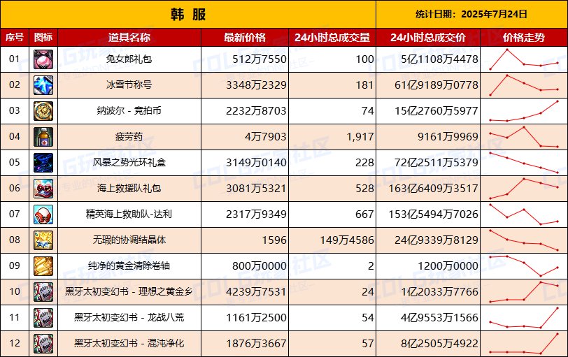 【韩服：实时物价】黑牙黄金乡依然最贵，材料价值下跌，附魔卡预冷短期内难回温3